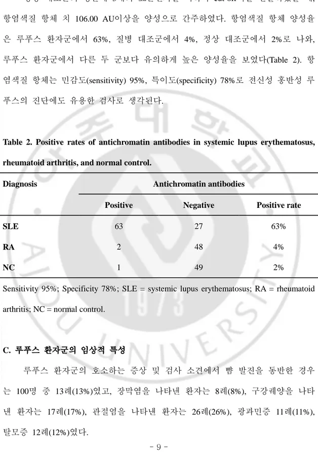 Table  2.  Positive  rates  of  antichromatin  antibodies  in  systemic  lupus  erythematosus,  rheumatoid arthritis, and normal control
