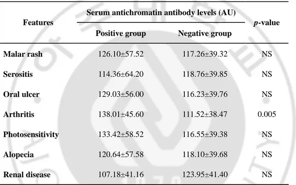 Table  5.  Comparison  of serum  antichromatin  antibody  levels  according to the  clinical  manifestations in systemic lupus erythematosus