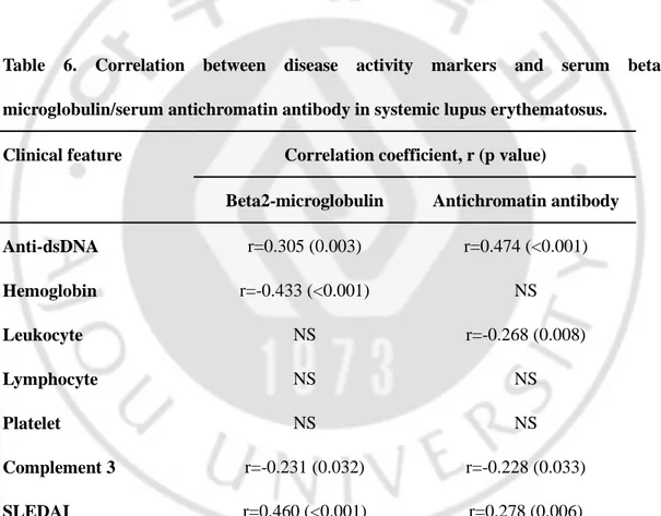 Table  6.  Correlation  between  disease  activity  markers  and  serum  beta2- beta2-microglobulin/serum antichromatin antibody in systemic lupus erythematosus