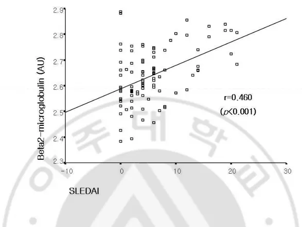 Fig.  3.  Correlation  between  the levels  of  SLEDAI and  those of  beta2-microglobulin in  systemic  lupus  erythematosus  patients 