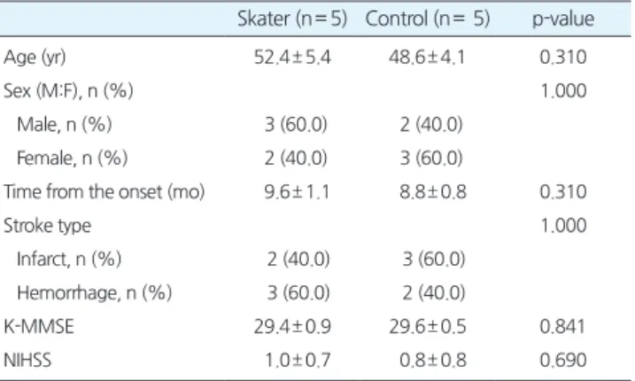 Table 1.Clinicalcharacteristicsoftheparticipants   Skater(n= 5) Control(n= 5) p-value