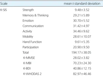 Table 2. The internal consistency of K-SIS of each domain Domain of K-SIS Cronbach’s α
