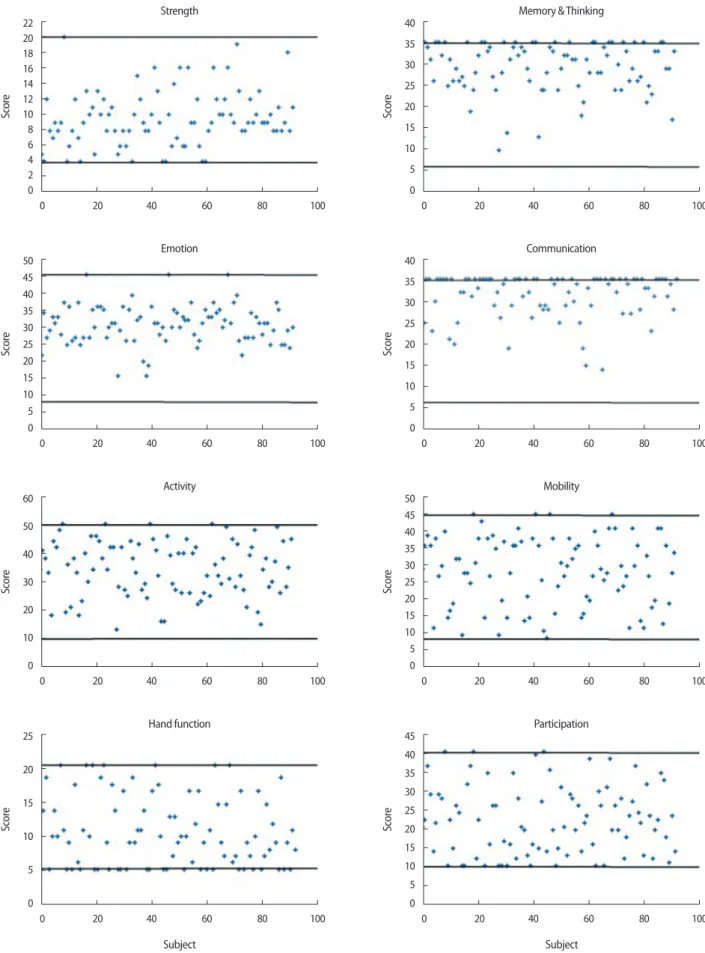 Figure 1. Ceiling and floor effect of each domain of K-SIS 3.0. 