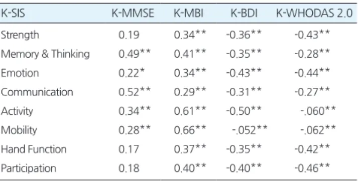 Table 3. Correlation between each domain of K-SIS 3.0 and MMSE,  MBI, BDI &amp; WHODAS 2.0