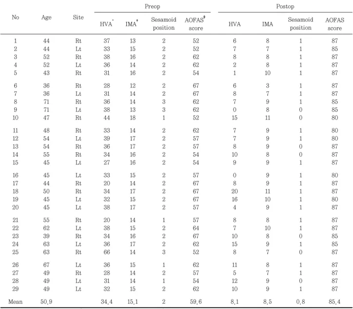 Table  1.  List  of  Hallux  Valgus  Patients