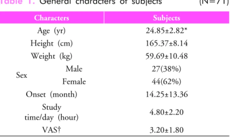 Table 1. General  characters of subjects (N=71)