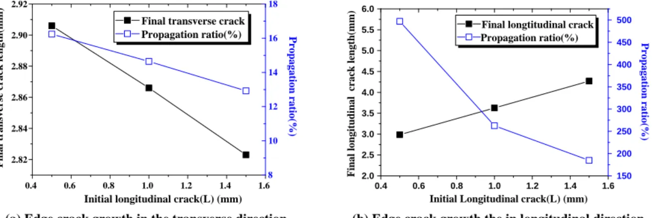 Fig. 5 Variation of edge crack size according to length of W(L=0.5mm, W=0.5mm, 1.5mm, 2.5mm, 3.5mm, 4.0mm) 