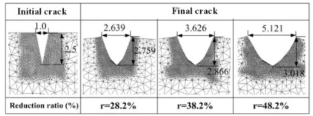 Fig.  7  Variation  of  edge  crack  size  according  to  reduction ratio (r=28.18%, 38.18%, 48.18% )  24 28 32 36 40 44 48 522.42.52.62.72.82.93.03.13.2 68 1012141618202224262830  Initial crack(mm) Final crack(mm)