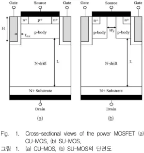 Fig. 1. Cross-sectional views of the power MOSFET (a) CU-MOS, (b) SU-MOS,