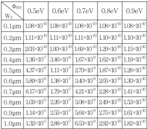 Table 2. Comparison of transfer characteristic of leakage current as function of W S and Φ BN