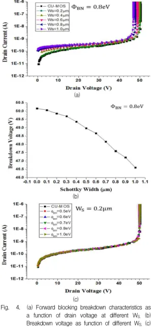 Fig. 4. (a) Forward blocking breakdown characteristics as a function of drain voltage at different W S
