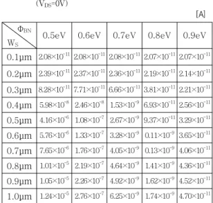 Table 3. Comparison of breakdown characteristic of leakage current as function of W S and Φ BN(