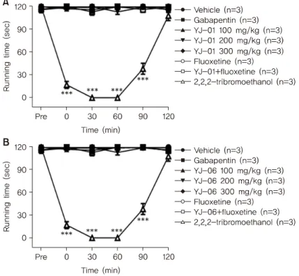 Fig. 2. Antidepressant effect of YJ on forced swimming test. Rota-rod test revealed that the  treatment of (A) YJ-01 and (B) YJ-06 did not affect normal motor function on 120 min after  treatment compared with vehicle treated group