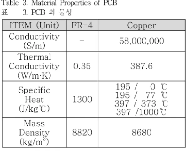Table 3. Material Properties of PCB 표 3. PCB 의 물성