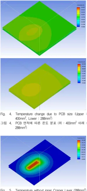 Fig. 4. Temperature change due to PCB size (Upper : 400mm 2 , Lower : 288mm 2 )