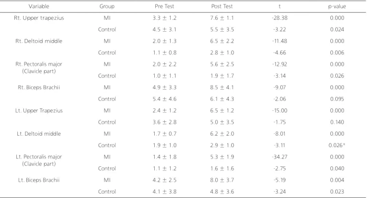Table 2. Electromyograph of patients at baseline, post-test
