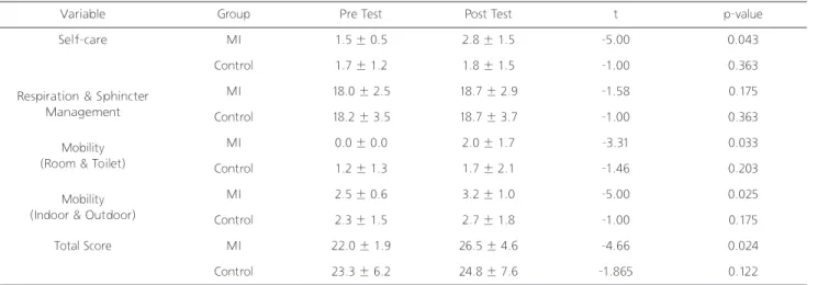Table 3. SCIM III of patients at baselines, post-test