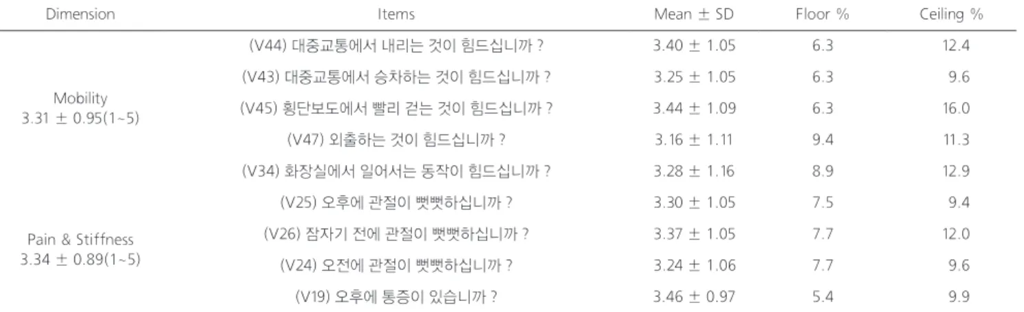 Table 3. Mean of items, correlation coefficients between items and dimension (n=426)