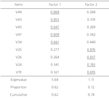 Table 5. Results of explanatory factor analysis (n=426)
