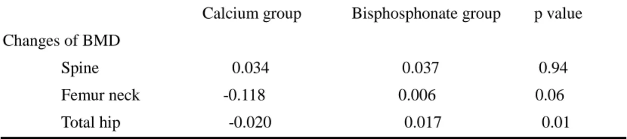 Table  2.  changes  of  bone mineral  density  of  spine,  femur  neck  and  total  hip  in  medication  and non-medication patients during first year 