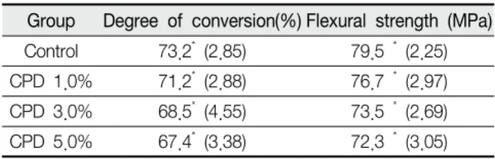 Table  2.  The  color  stability  of  CPD  as  to  control  at  the  time of 24 and 168 hours elapsed from the onset of curing process