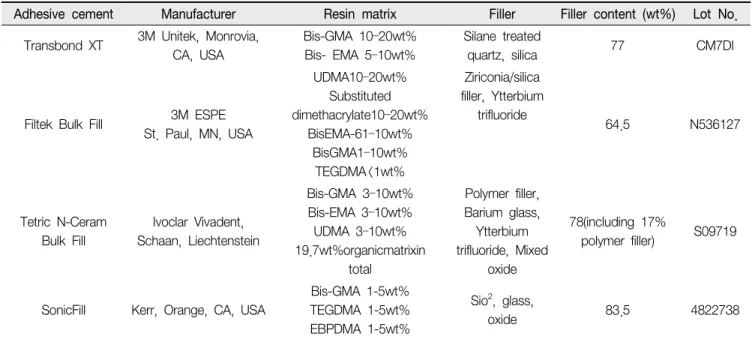 Table  1.  Characteristics  of  materials  tested  in  this  study