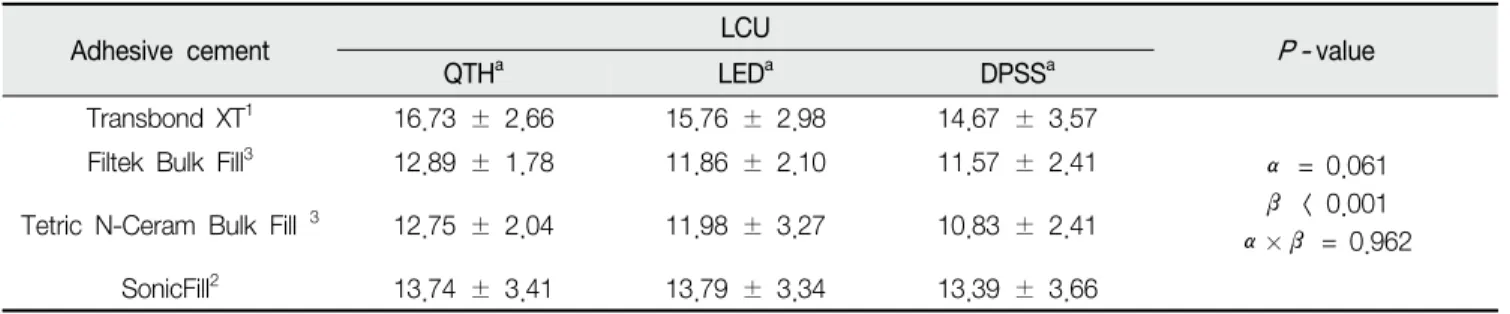 Table  2.  Shear  bond  strength  (SBS)  of  the  different  groups a