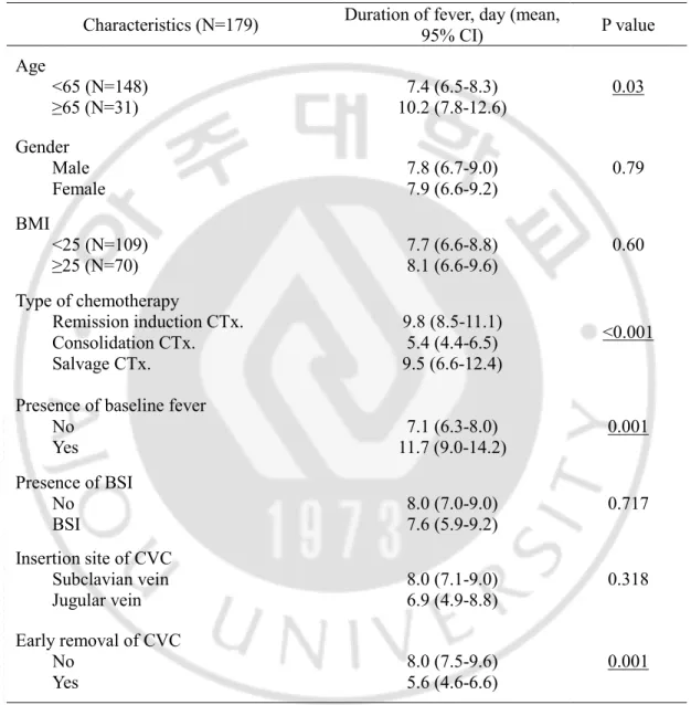 Table 2. Univariate analysis of factors for duration of fever in acute myeloid leukemia patients  with febrile neutropenia 