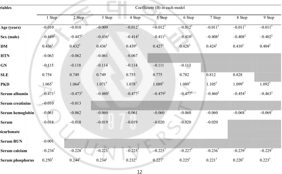 Table 3. Variable selection process by multivariate Cox proportional hazard regression model using backward elimination 