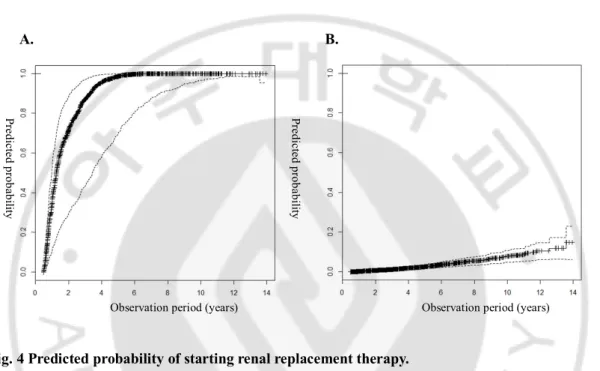 Fig. 4 Predicted probability of starting renal replacement therapy. 