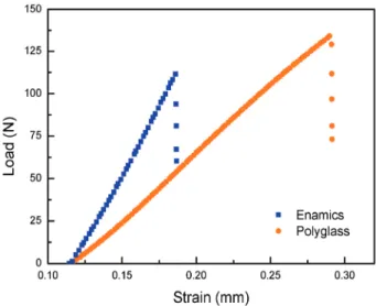 Figure  3.  Typical  stress-strain  curves  under  flexural  loading.