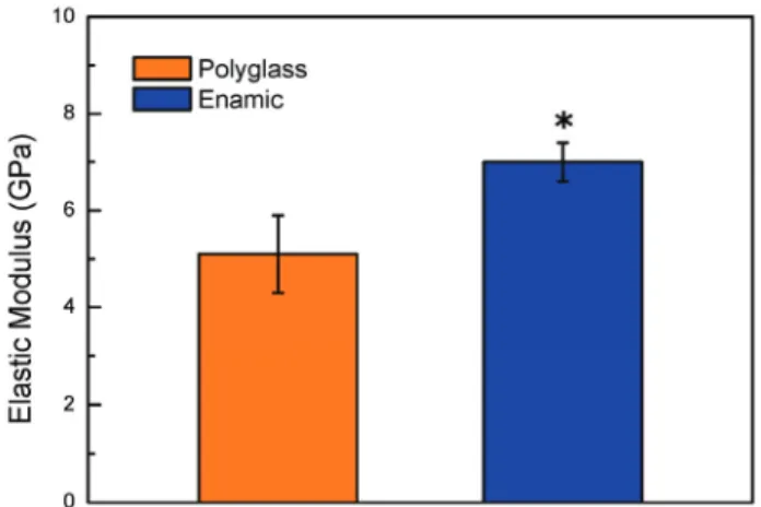 Figure 5. Probabilities of fracture according to the flexural strength. Figure  7.  Elastic  moduli  determined  by  stress-strain  curves.