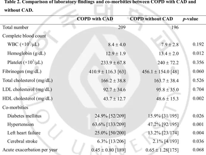 Table 2. Comparison of laboratory findings and co-morbities between COPD with CAD and  without CAD