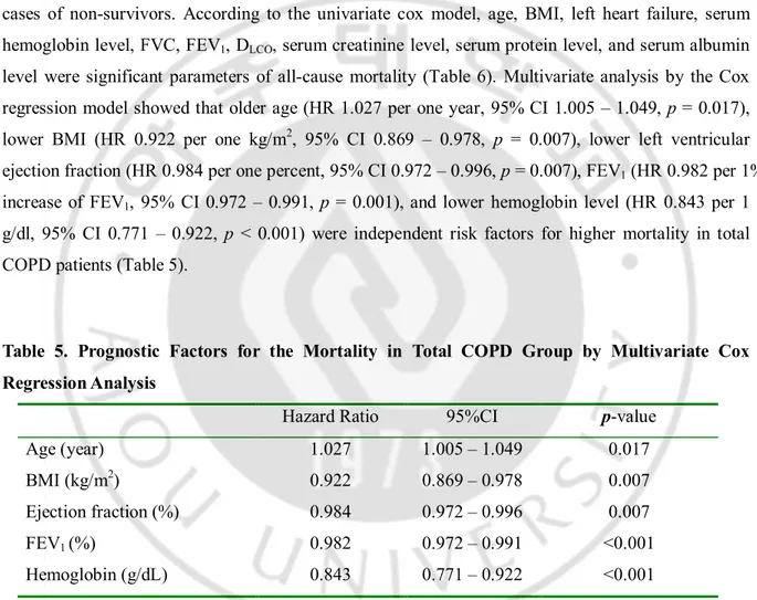 Table  5.  Prognostic  Factors  for  the  Mortality  in  Total  COPD  Group  by  Multivariate  Cox  Regression Analysis 