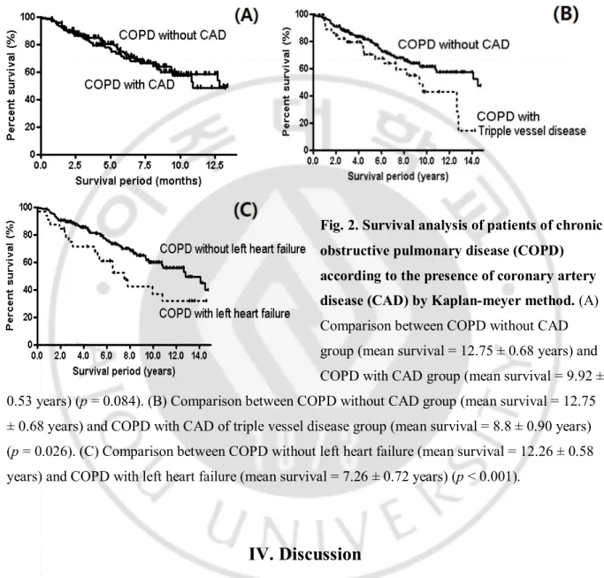 Fig. 2. Survival analysis of patients of chronic  obstructive pulmonary disease (COPD)  according to the presence of coronary artery  disease (CAD) by Kaplan-meyer method