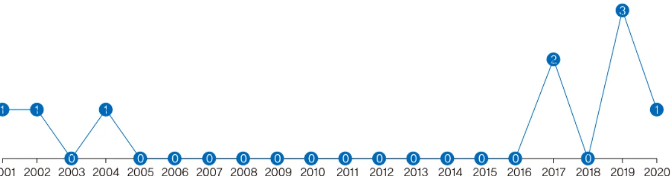 Fig. 2. Distribution of selected articles by year.