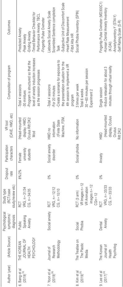 Table 1. Continued 1 Author (year)(Article Source)Psychologicalsymptoms/ diagnosisStudy type(RCT/casestudy/review etc)