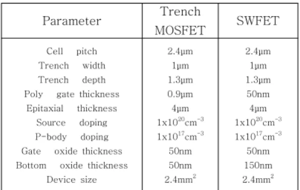 Fig.  2  Process  flow  of  SWFET  (a)  trench  etching  and  slightly  arsenic  implantation,  (b)  oxidation,  (c)  Si  nitride  deposition  and  LOCOS  process,  (d)  Si  nitride  strip  and  Poly-Si  deposition  after  Gate  bottom  Poly-Si  etching,  