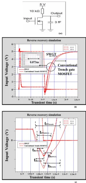 Fig.  8  SW  vs.  trench  gate  MOSFET  (a)  inverter  circuit,  (b)  simulation  result,  (c)  reverse  recovery  time  analysis