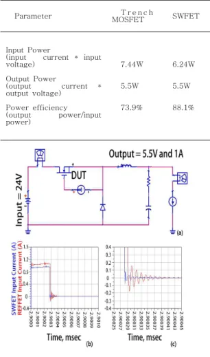 Fig.  9  Schematic  circuit  of  (a)  the  DC-DC  buck  converter  24V  input  and  5.5V  output,  (b)  input  current  pulse  of  SW  and  conventional  trench  gate  MOSFET,  (c)  reverse  recovery  time  of  SW  and  conventional  trench  gate  MOSFET