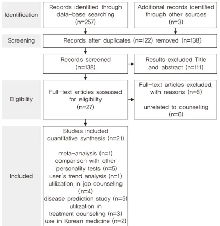 Fig. 1. Prisma flow chart. 2)  사주이용자의  경향분석 총 1건의 사주이용자의 특성을 분석하려는 연구 21) 가 존 재하였다. 연구는 212명을 대상으로 진행한 설문검사를 바 탕으로 사주경험과 사회적 문제해결, 의존성 및 독립성과의  관계에 대하여 고찰하였다