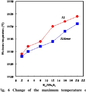 Fig.  6  Change  of  the  maximum  temperature  of  molten  steel  depending  on  the  mixing  ratio  and reductants 