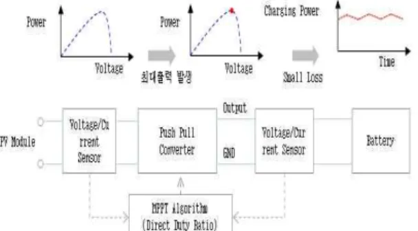Fig. 2. Equivalent circuit of solar cell 그림 2. 태양전지의 등가회로           exp                           (1)   : 광발생전류     : 부하측에 흐르는 전류     : 태양전지 출력전압   : 내부 직렬저항   : 내부 병렬저항  : pn접합의 재료특성과 온도특성 계
