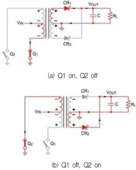 Fig. 4. Switching signal and voltage-time balance condition of power conversion circuit