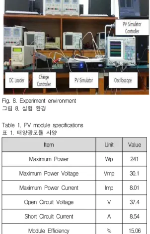 Fig. 9. PV MPP voltage and current : P&amp;O algorithm with reference voltage control