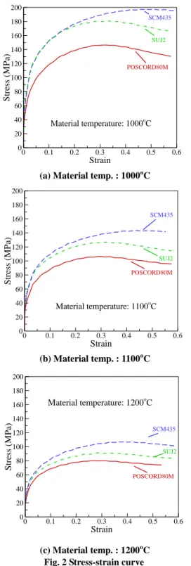 Table  2  Measured  spread  at  different  temperatures,  reduction ratios for three types of steels  Initial  Temp