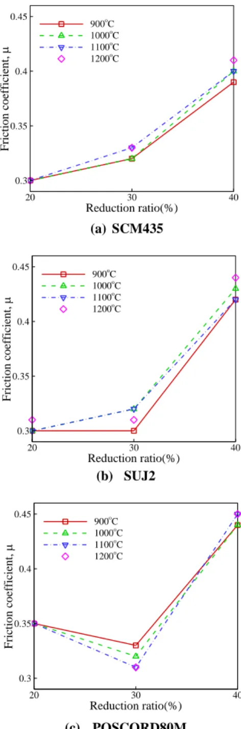 Table 3 Friction coefficient,  calculated from Eq. (2)  and (3)  Material temp. (℃)  900  1000  1100  1200  μ from Eq