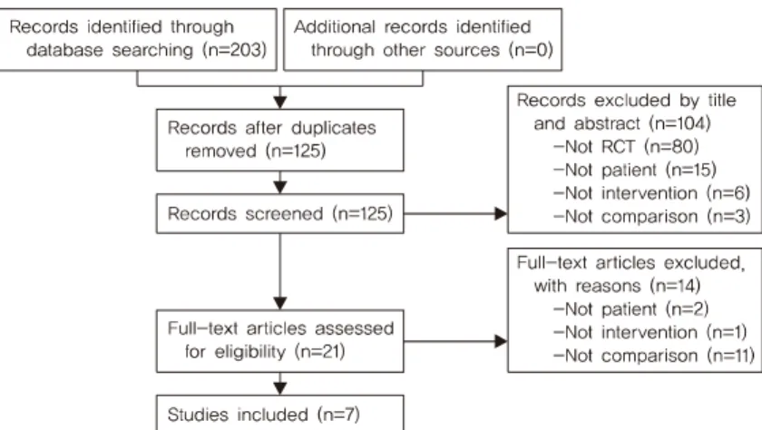 Fig. 1. Flow chart of the trial selection process.