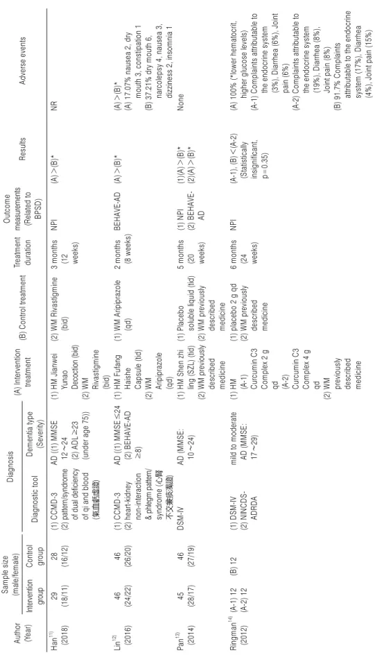 Table 1. Characteristics of the Randomized Controlled Studies Author (Year)Sample size(male/female)Diagnosis(A) Interventiontreatment(B) Control treatmentTreatment duration