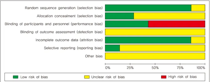 Fig. 2. Risk of bias graph.